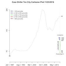 Case Shiller Index Plot