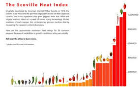 An Interactive Graphic On The Scoville Heat Index Of Hot