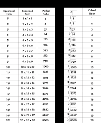cube root formulas list of cube root