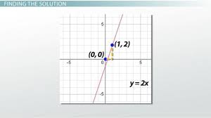 Solve The System Of Equations By