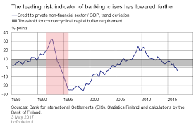 The Leading Risk Indicator Of Banking Crices Has Lowed