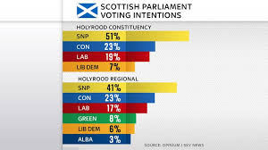 As our scottish independence poll tracker shows, this election is expected to prove pivotal. Ylyra0qev 8jxm