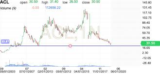 Acl Cables Plc Stock Dividend Investing Com
