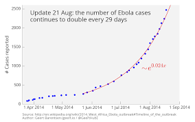 The Exponential Growth Of Ebola Cases Imgur