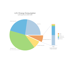Usa Energy Consumption Pie Chart