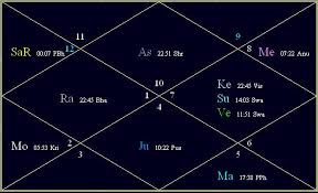 53 Perspicuous Amitabh Bachchan Horoscope Birth Chart