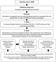 impact of physical activity on course