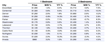 Average Rent Prices In Denver Co Price Trends Medians