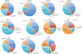 Pie Charts Depicting The Frequency Of Different Classes Of