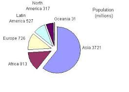The Pie Chart Shows The Population Of Different Regions Of