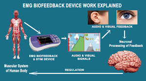 emg biofeedback device when to use and