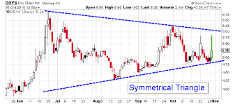 Drys Stock Chart Shows That Powerful Move Is Likely Ahead