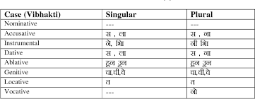Table Ii From Inflection Rules For English To Marathi