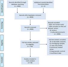 Oncotarget Quantitative Assessment Of Preoperative Serum