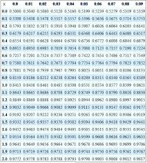 Positive Z Score Table Normal Distribution Scores Table