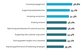 Why Are Businesses Aiming To Improve Customer Experience