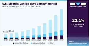 electric vehicle ev battery market
