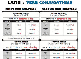 Latin Verb Conjugations Chart Five Js Homeschool