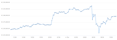 A few months later, in june, the price of one bitcoin hit $10, then $30 on mt. Btg Bitcoin Value Chart History
