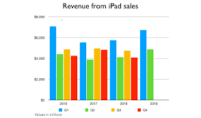 Apples Earning Report By The Numbers Cult Of Mac