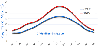 Madrid And London Weather Comparison