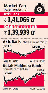 Axis Bank Axis Bank Surges Past Kotak Mahindra Bank On