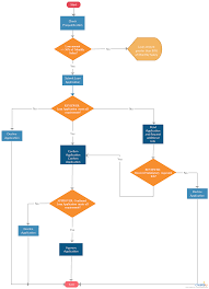 Loan Application And Processing Flowchart The Flowchart