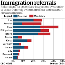 Bias At The Border Cbsa Study Finds Travellers From Some