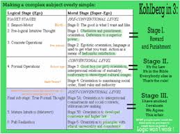 Piaget Stages Of Development Chart Lawrence Kohlberg Moral