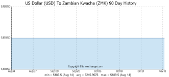 Us Dollar Usd To Zambian Kwacha Zmk History Foreign