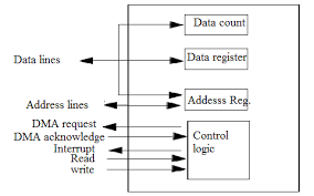 — device exchanges data directly with memory. Dma Controller In Computer Architecture Advantages And Disadvantages