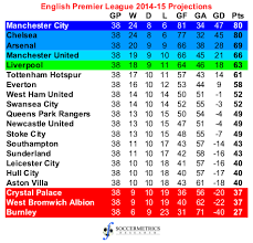 english premier league