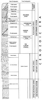 Kgs Phillips County Geology Stratigraphy