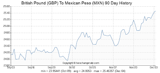 British Pound Gbp To Mexican Peso Mxn Exchange Rates