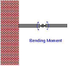 beams bending and boundary conditions