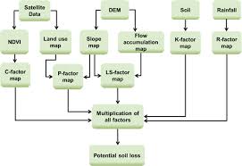 estimation of soil erosion using rusle