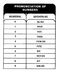 The nato phonetic alphabet is useful to prevent spelling mistakes or miscommunication, especially when people from different countries with different the signaller holds the flag in different positions that represent letters or numbers. The Phonetic Alphabet And Numbers A Public Education Post Album On Imgur