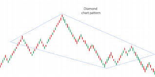 Deciphering The Diamond Chart Pattern Alfa Financial