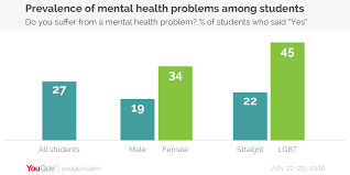 Mental health is a vital aspect of overall health and wellness as it can affect every person has some risk of developing a mental health disorder, regardless of their demographics. One In Four Students Suffer From Mental Health Problems Yougov