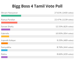 Now, in this video, we are going to look at big boss 13 latest voting poll results today. Bigg Boss 4 Tamil Vote Online Bb4 Tamil Voting Results