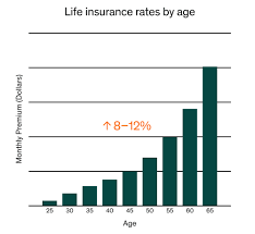 life insurance rates by age chart