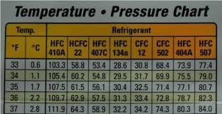 Robinair Pressure Temperature Chart Pressure Temp Chart