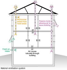 natural ventilation for sustainable