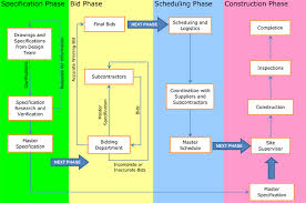 Construction Projects Bidding Process Flowchart