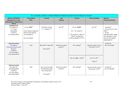 Chemotherapy Preparation And Stability Chart By Curso