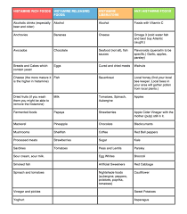 Histamine Chart Health Chart Health