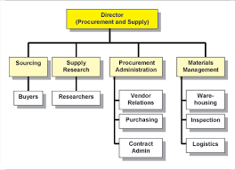 2 1 Organisational Structures For Procurement Management