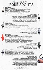 An Informative Graphic On Liquor Pour Spouts Learn The
