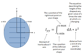 The Rectangular Area Moment Of Inertia