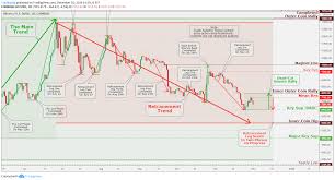 Bitcoin Btc Usd Daily Chart Analysis December 1 For